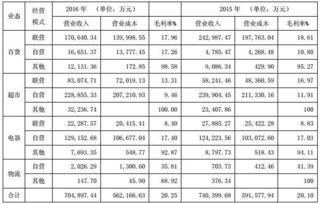 新華百貨2016年業績解析 收入70億、高管年薪與實體店布局